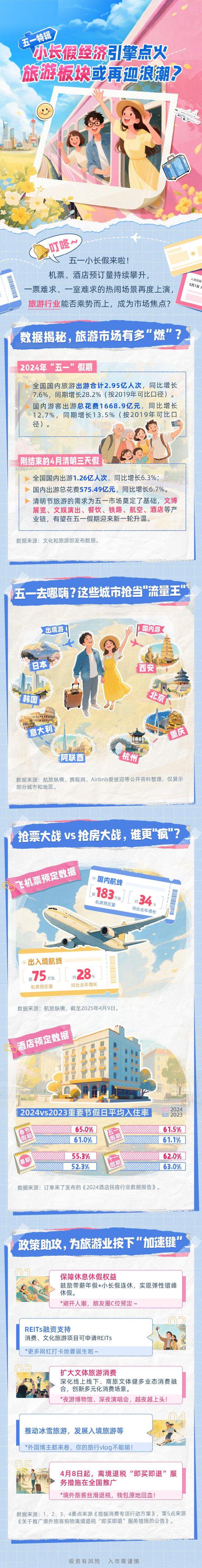 股市配资开户 五一小长假经济引擎点火，旅游板块能否乘势而上，再成市场焦点?一图速览